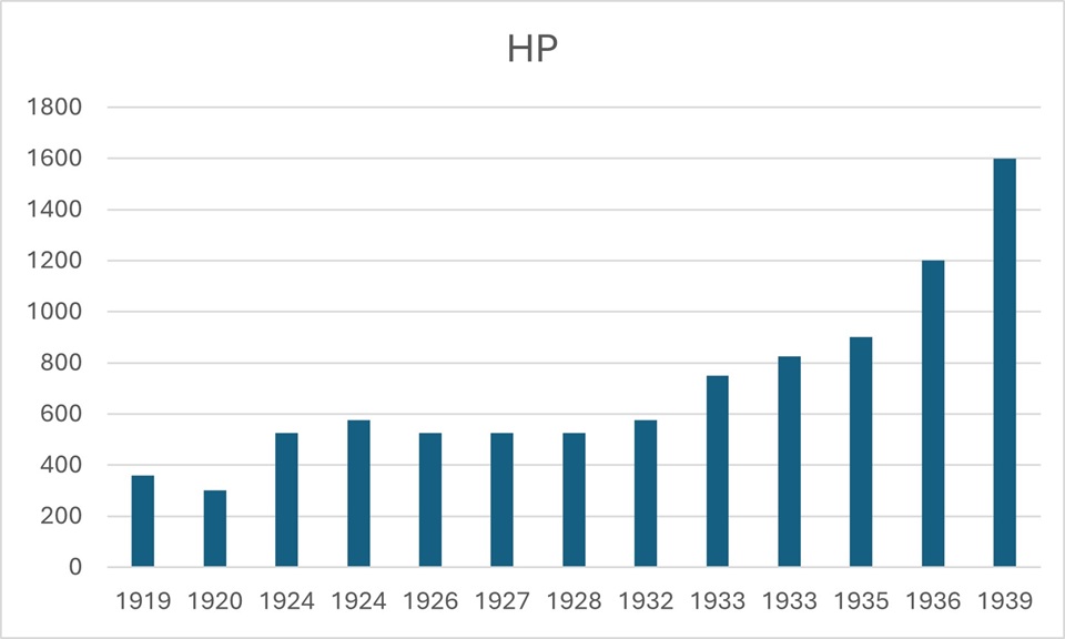 Engine HP Chart